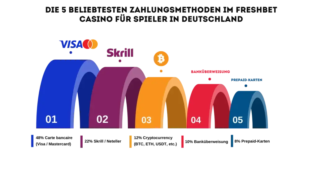 Zahlungsmethoden bei Freshbet für Ein- und Auszahlungen